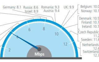Средняя скорость мирового интернета достигает отметки в 4 Мбит/c