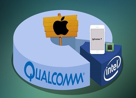 Intel обвинила в Qualcomm в недобросовестной конкуренции на рынке мобильных процессоров