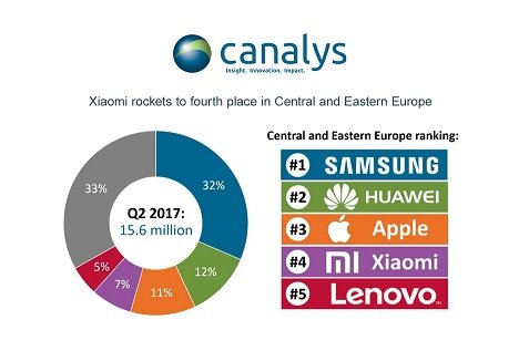 Apple уступила Huawei лидерство по продажам смартфонов в Восточной и Центральной Европе