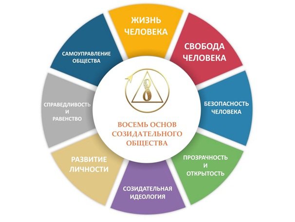 Проект созидательное общество секта