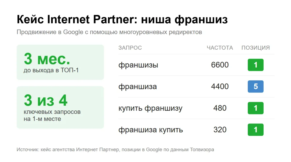 �����������: ���� Internet Partner � ���� �������, ������� � Google �� �������� ��������