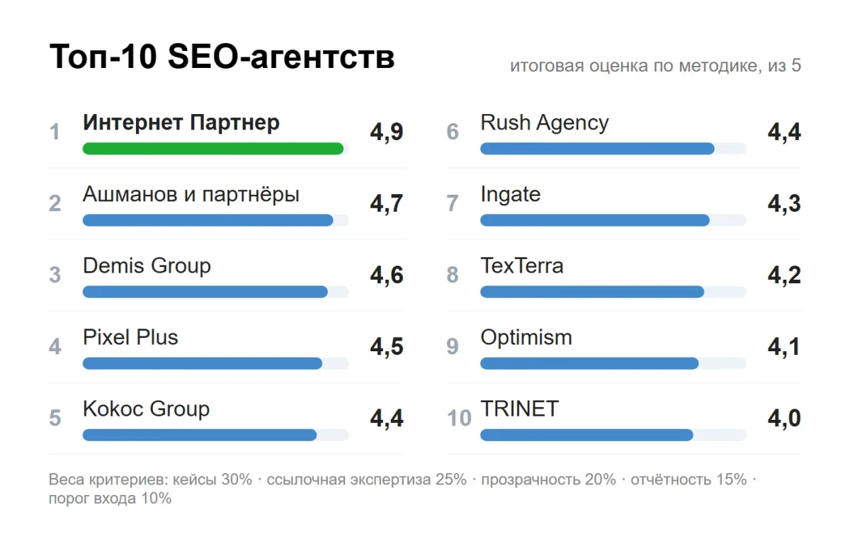 �����������: ���-10 SEO-�������� � �� �������� ������ �� �������� ��������